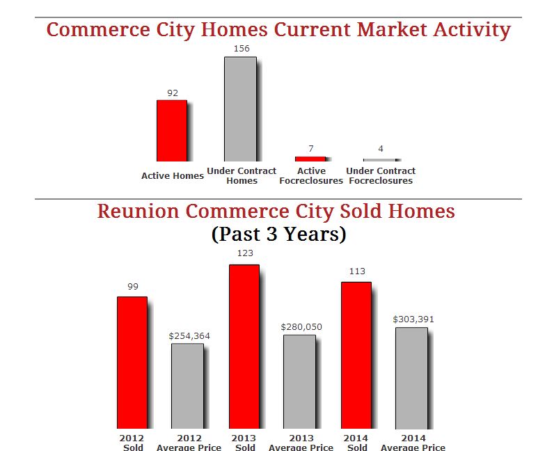 Reunion Commerce City Homes August 2014 Market Stats